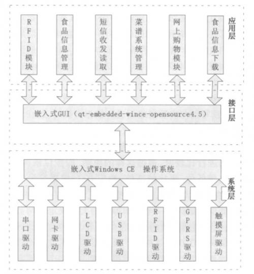 软件框图