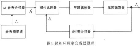 频率合成器原理