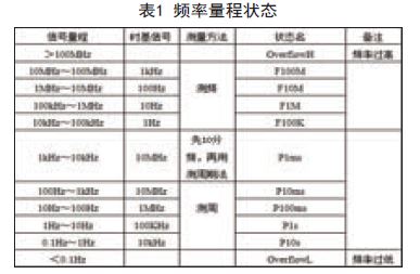 基于VHDL语言的数字频率计的设计方案