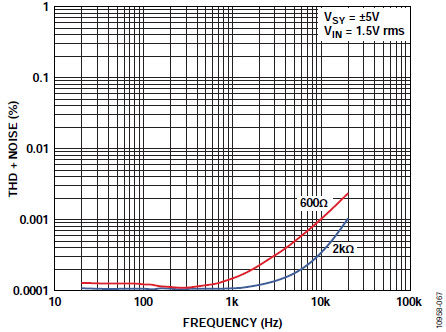 ADA4075-2 THD + N与频率的关系