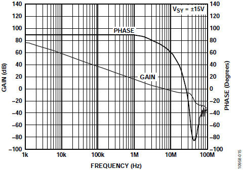 ADA4075-2开环增益和相位与频率的关系