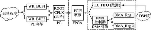 基于FPGA的双缓冲模式PCI Express总线设计方案
