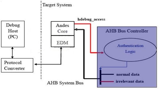 AHB bus如何使用hdebug_access和验证逻辑来防止恶意的debug存取