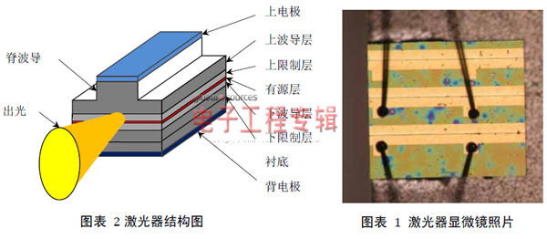 数字源表B2900A在半导体激光器测试中的应用