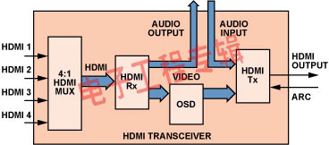 利用HDMI收发器简化家庭影院系统设计
