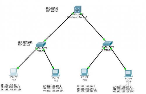 交换机的VTP技术如何实现不同Vlan和网络间通信