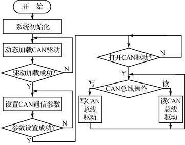 CAN总线驱动通信流程