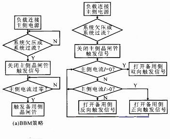 系统切换控制策略仿真