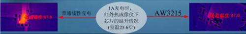 热像仪在测试AW3215为手机充电带来的主板温升