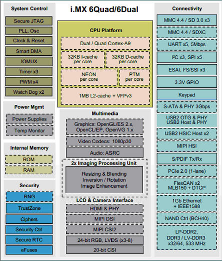 i.MX6采用了成熟的40纳米工艺制程，拥有1MB二级缓存