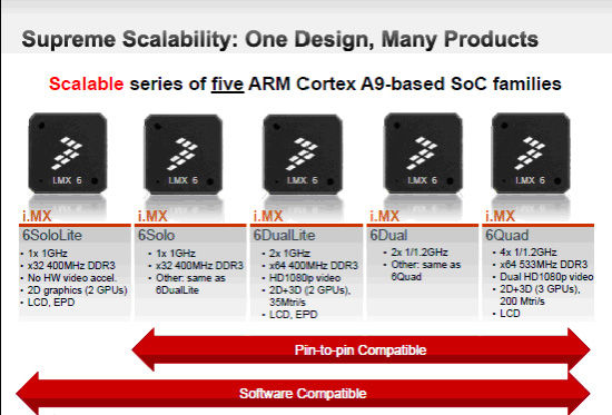 采用i.MX 6系列芯片设计的新一代平台