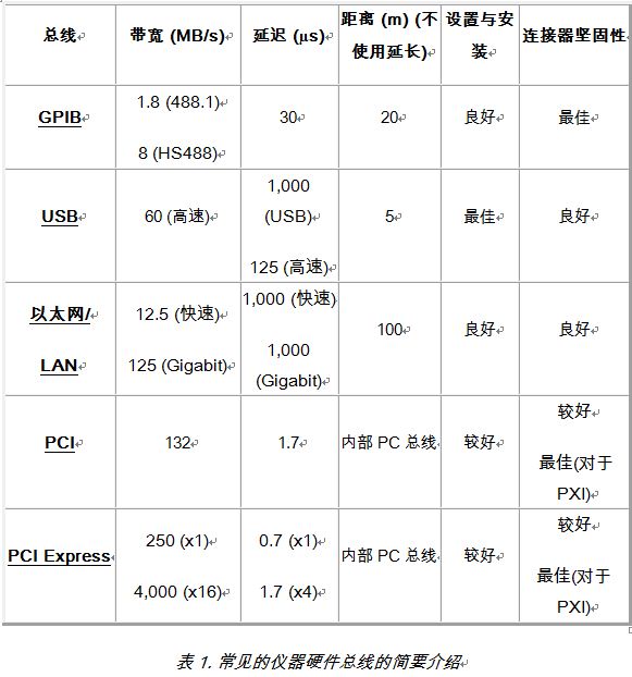 常见总线的选择指南