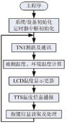 系统主程序框图