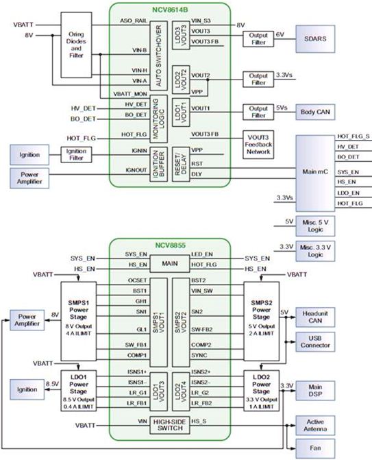 结合使用NCV8614B和NCV8855的汽车收音机系统框图