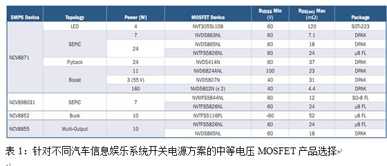 可与安森美半导体不同开关电源方案结合使用的MOSFET产品