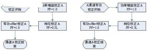 功率校正流程图