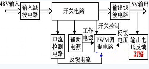 图2 转换模块总体框图