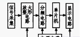 频率计的总体工作原理框图