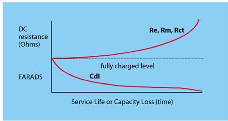 Randles参数随电池寿命或放电而渐进。不同电阻参数表现出相同的曲线形状，而双电层电容表现出的早期变化可以检测到
