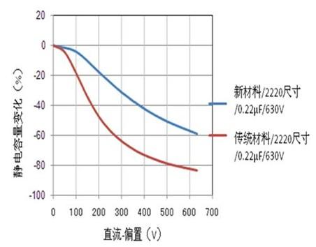 应用中高压陶瓷电容器的LED球泡灯噪声对策