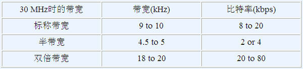 DRM比特率和带宽