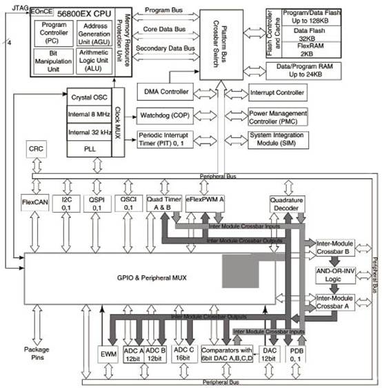 MC56F84xx系统框图