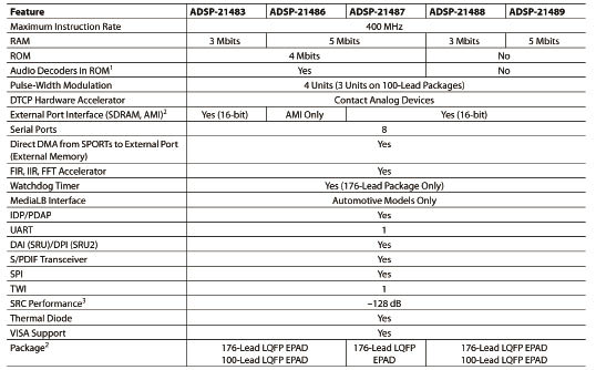  ADSP-2148x系列产品性能总结表