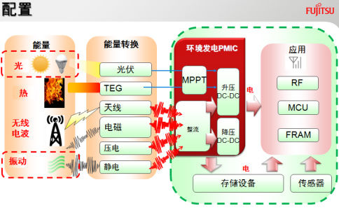 能量收集系统配置
