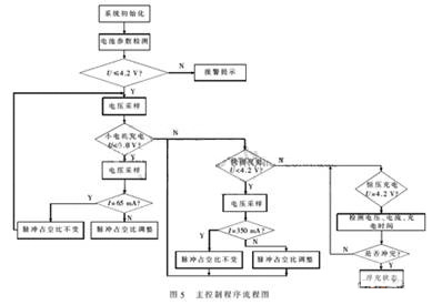充电主控制程序流程