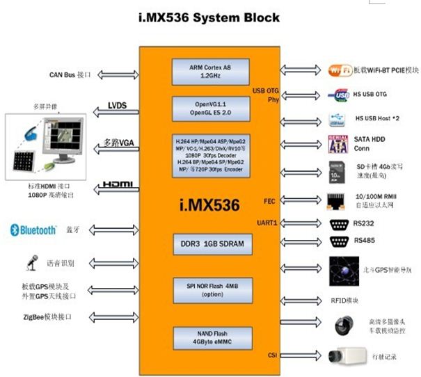 iMX536的系统框图