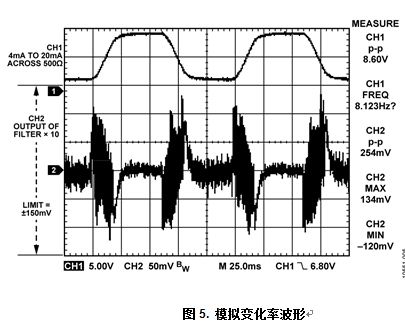 波形CH1显示4 mA和20 mA之间的周期性步进，直接在500 Ω负载上测得