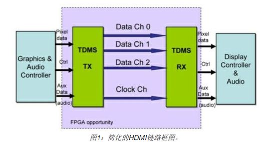 基于FPGA的DVI/HDMI接口实现方案