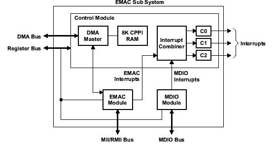 EMAC 子系统