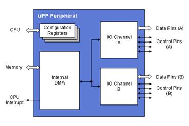 uPP 的简化方框图