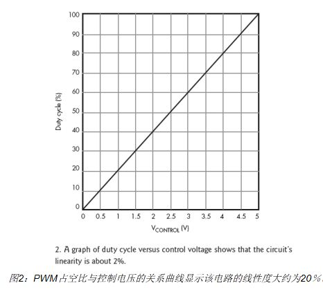 PWM占空比随直流控制信号电平变化的电路响应