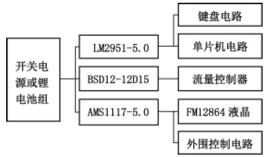 电源分配方案