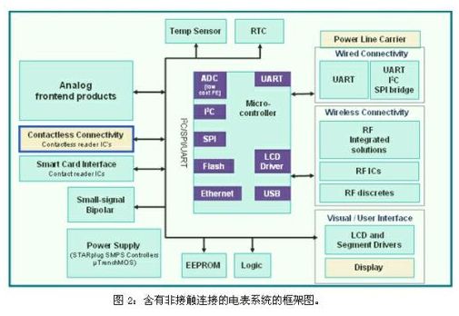 含有非接触连接的电表系统的框架图