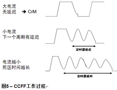 CCFF工作过程