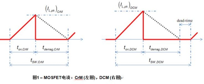两种模式在相同功率及线路条件下（如相同线路电流）的MOSFET电流波形