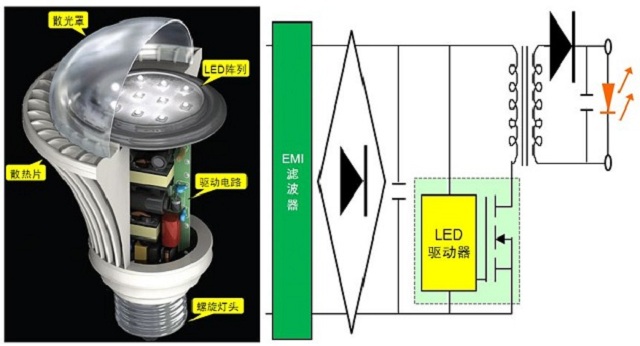 :（a）典型LED灯泡剖视图（左图）；（b）典型LED灯泡驱动电路