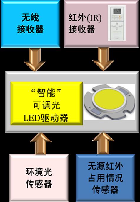 智能LED照明集成了多种新功能