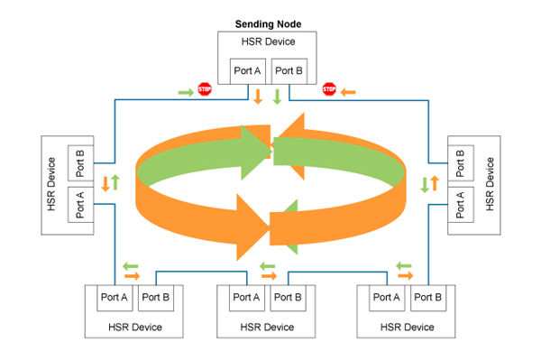 PRP和HSR冗余标准不同的网络拓扑