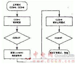 CAN模块的初始化配置