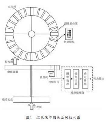 基于DSP 的图像处理在转角测试中的应用（一）