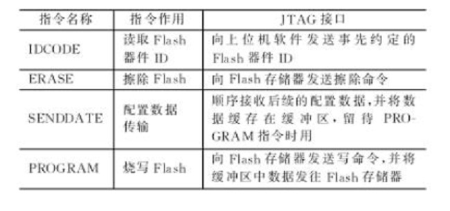 表1　JTAG指令解释