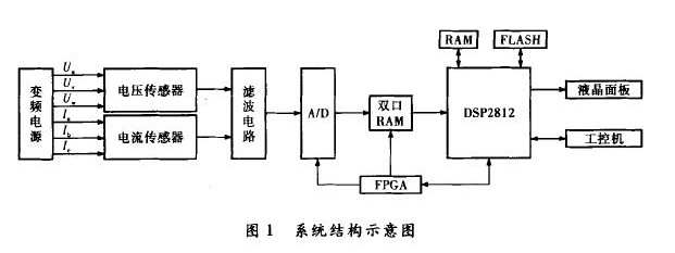 基于FPGA和DSP的变频电源测量系统设计