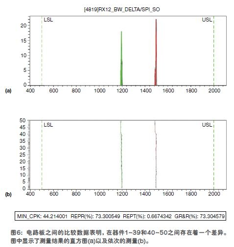 图6（a）是测量结果的一个直方图；图6（b）是依次的测量。