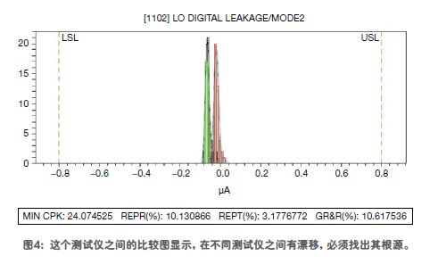 图4是测试仪比较图，表明相同型号的两台测试仪之间有一个偏差。