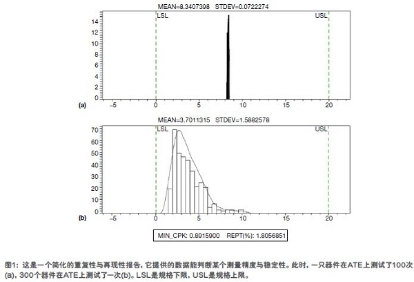 图1是一个比较图，一方是某个在ATE上测试了100次的器件，另一方则是在ATE上同时测试300个器件。