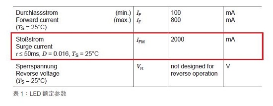 LED额定参数